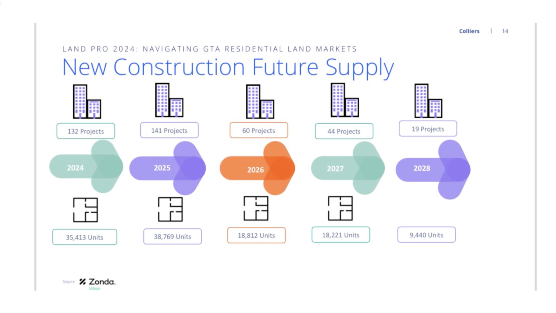 the number of new condo projects in Toronto